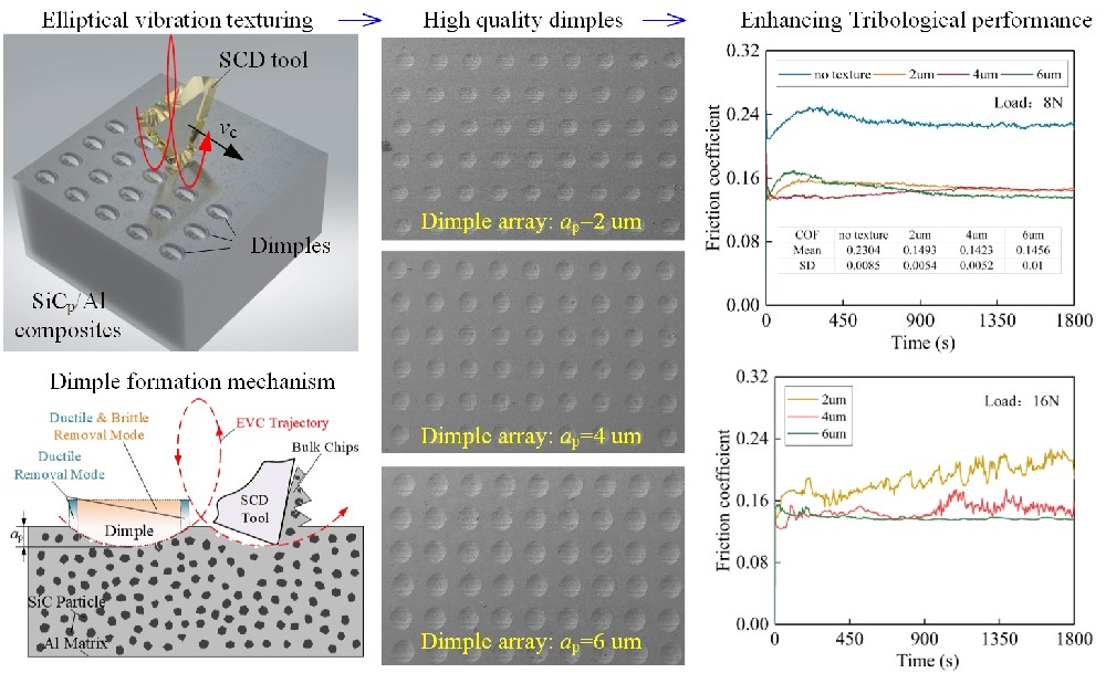 《Friction》:振动织构加工技术制备高质量微凹坑提高金属基复合材料摩擦学性能