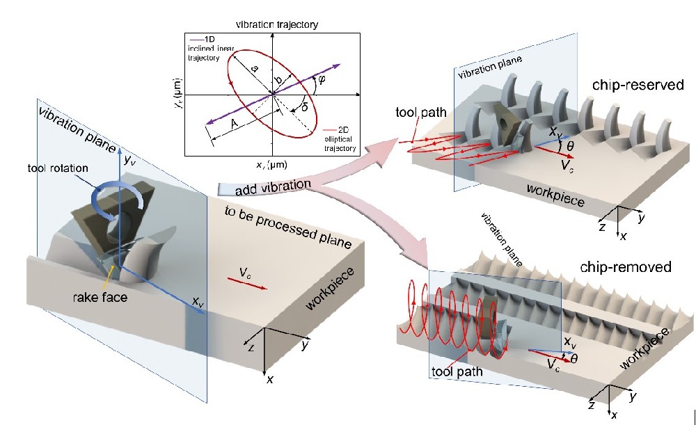 《IJMS》：旋转振动微纳加工：通过改变刀具刃倾角实现朝向可控的功能结构高效制造